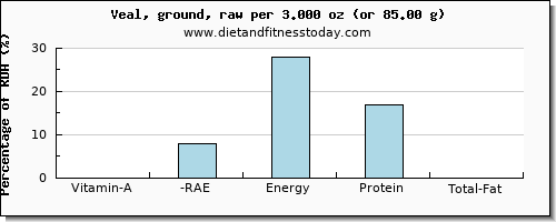vitamin a, rae and nutritional content in vitamin a in veal